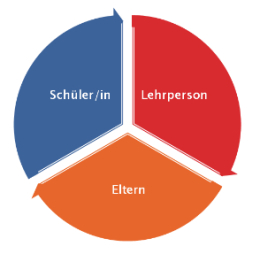 Zusammenarbeit Eltern - Schule