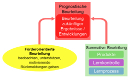 Beurteilung nach Lehrplan 21