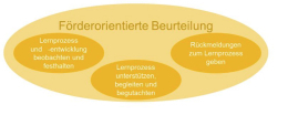 Beurteilung nach Lehrplan 21