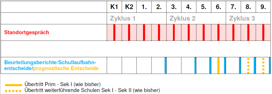 Zeitpunkte